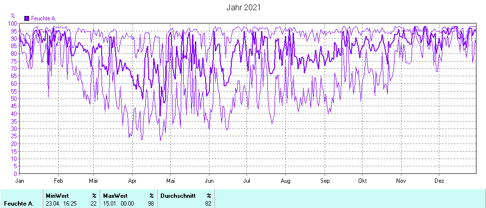 Grafik noch nicht vorhanden
