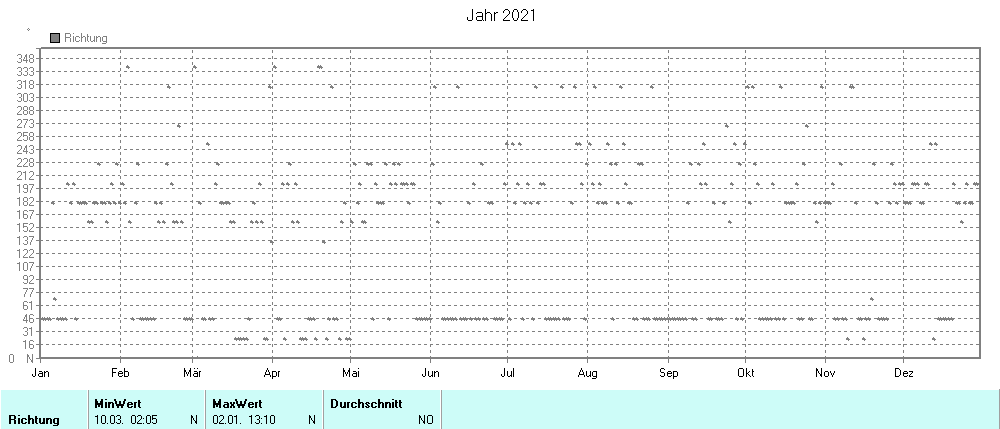 Grafik noch nicht vorhanden