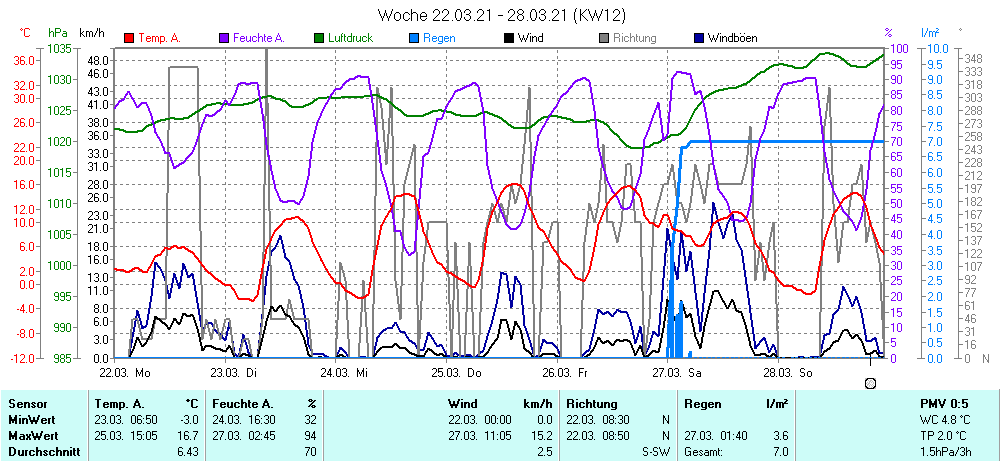 Grafik ist noch nicht verfuegbar
