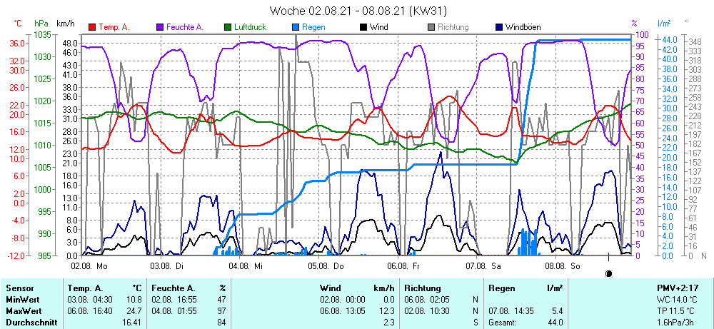 Grafik ist noch nicht verfuegbar