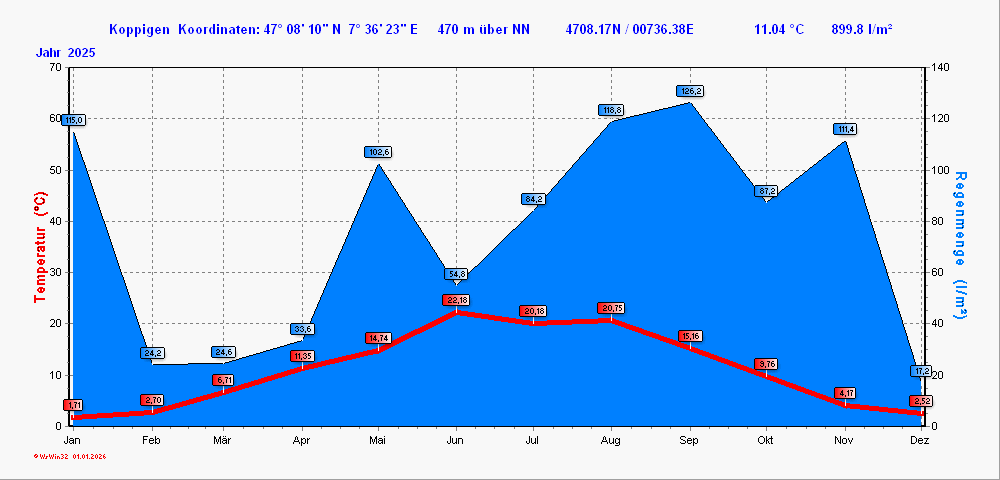 Grafik noch nicht vorhanden