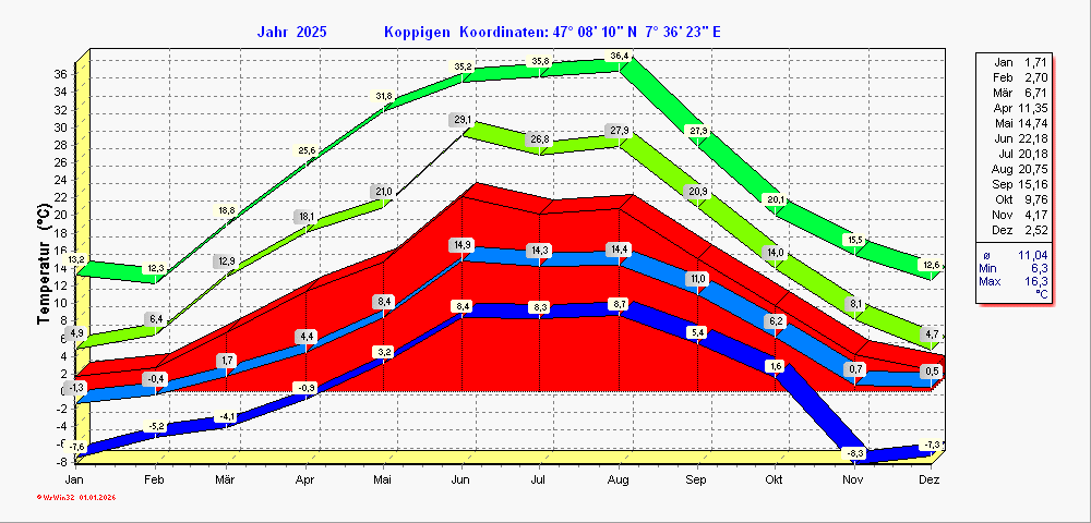 Grafik noch nicht vorhanden