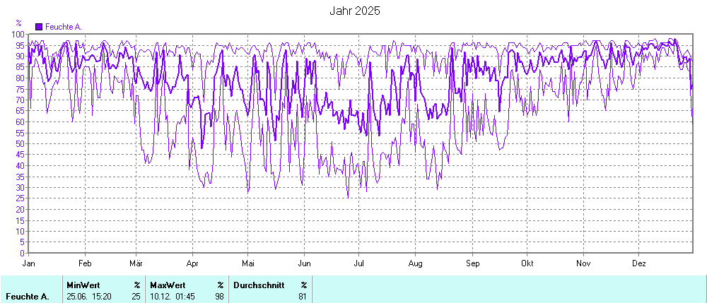 Grafik noch nicht vorhanden