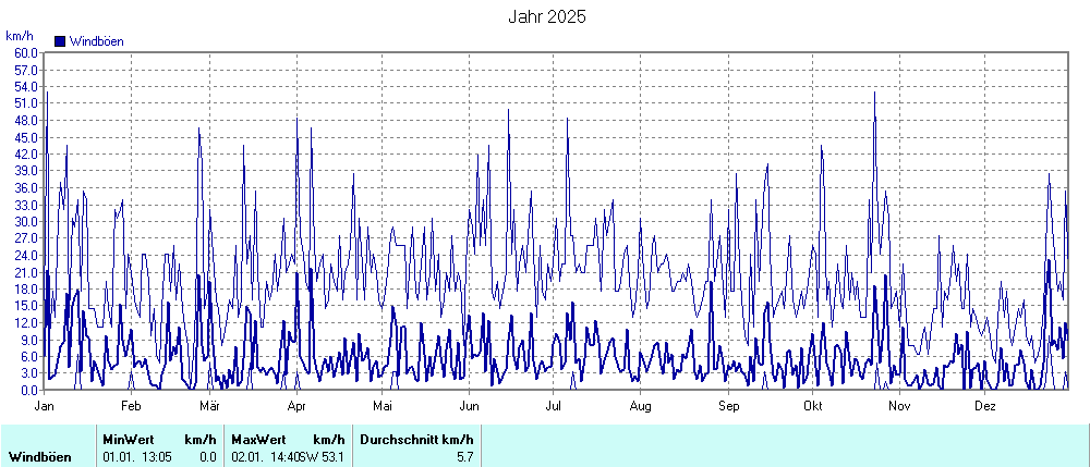 Grafik noch nicht vorhanden