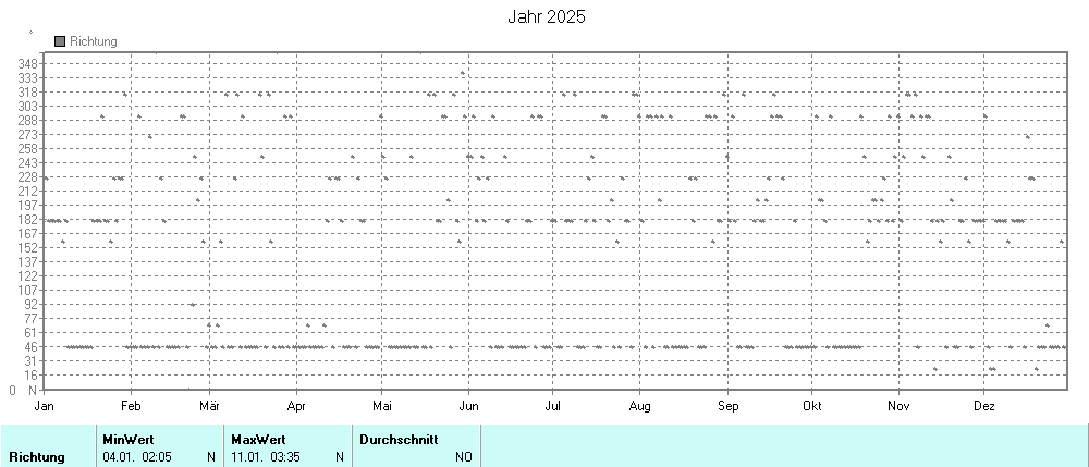 Grafik noch nicht vorhanden
