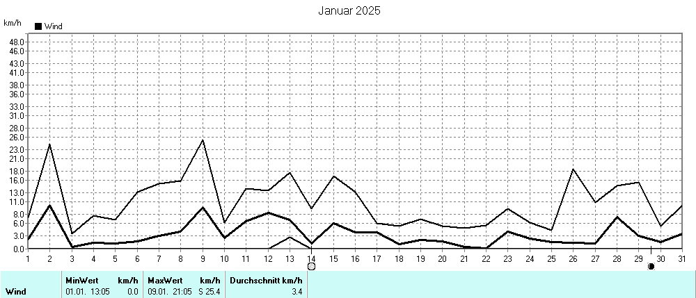 Grafik ist noch nicht verfuegbar