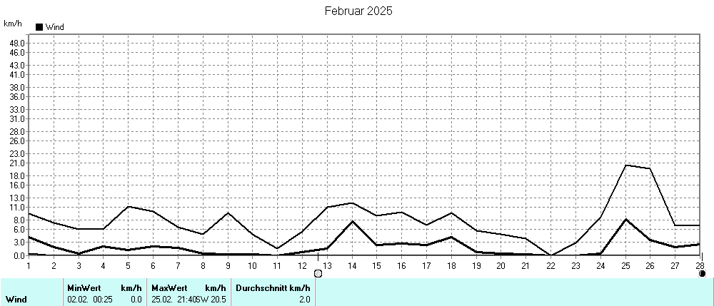 Grafik ist noch nicht verfuegbar