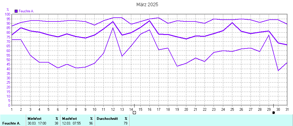 Grafik ist noch nicht verfuegbar