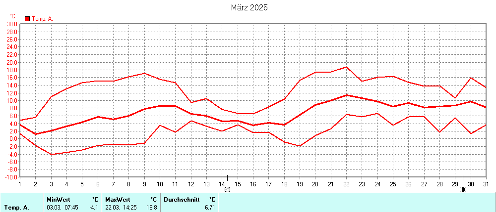 Grafik ist noch nicht verfuegbar