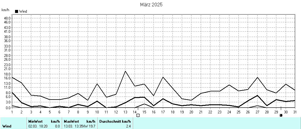 Grafik ist noch nicht verfuegbar