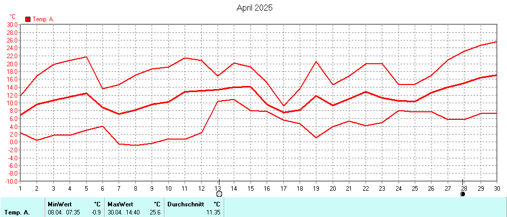 Grafik ist noch nicht verfuegbar