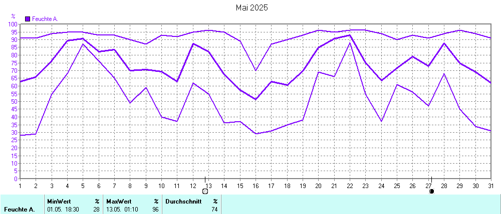 Grafik ist noch nicht verfuegbar