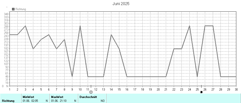Grafik ist noch nicht verfuegbar