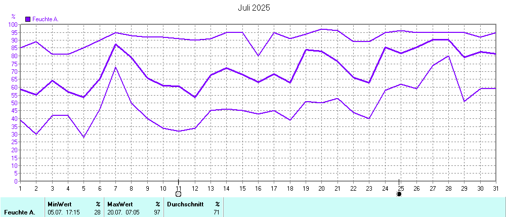 Grafik ist noch nicht verfuegbar