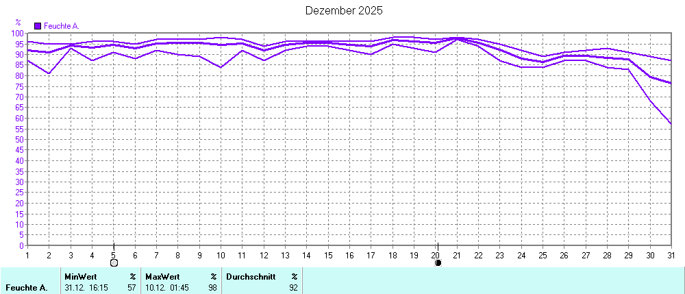 Grafik ist noch nicht verfuegbar