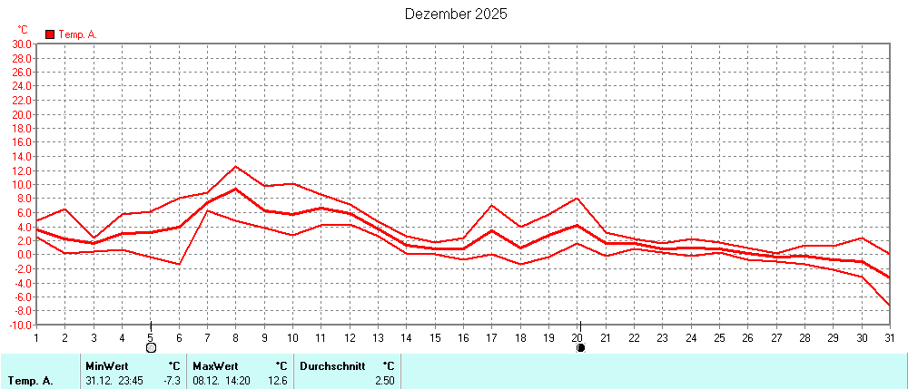 Grafik ist noch nicht verfuegbar