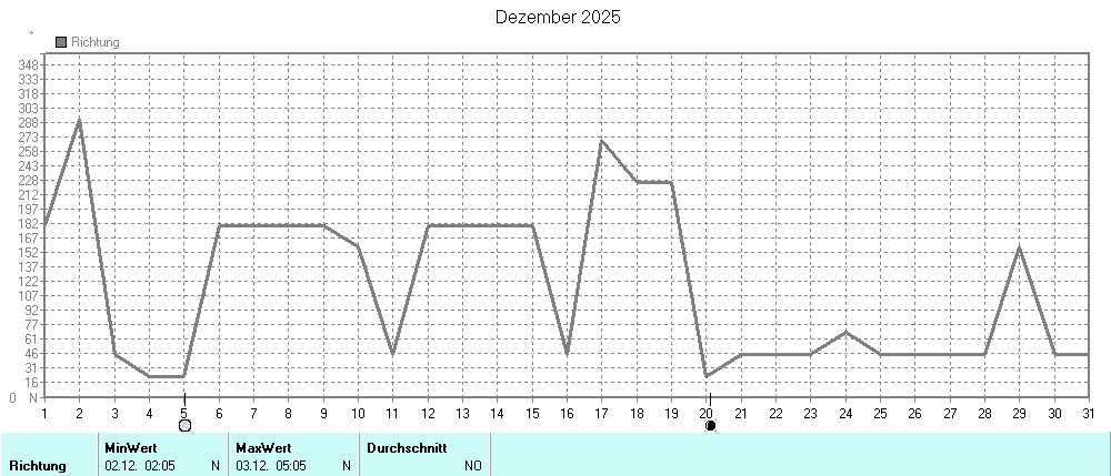 Grafik ist noch nicht verfuegbar