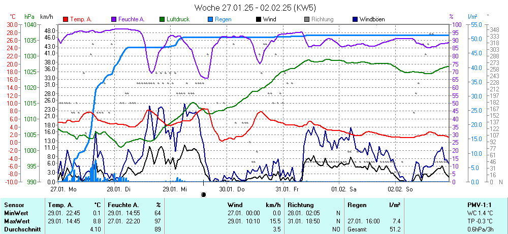 Grafik KW 5 ist noch nicht verfuegbar