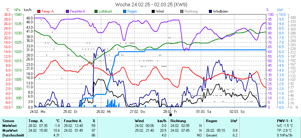 Grafik KW 9 ist noch nicht verfuegbar