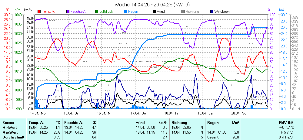 Grafik KW 16 ist noch nicht verfuegbar