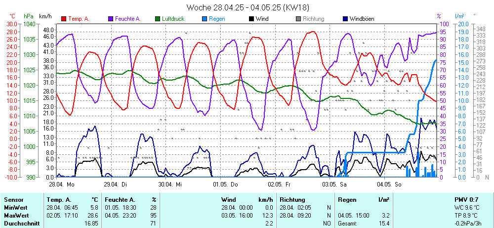 Grafik KW 18 ist noch nicht verfuegbar