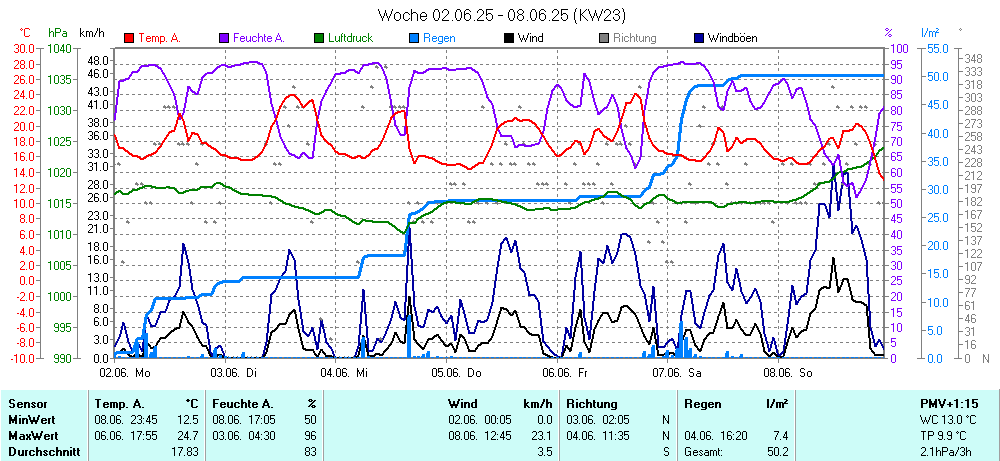 Grafik KW 23 ist noch nicht verfuegbar