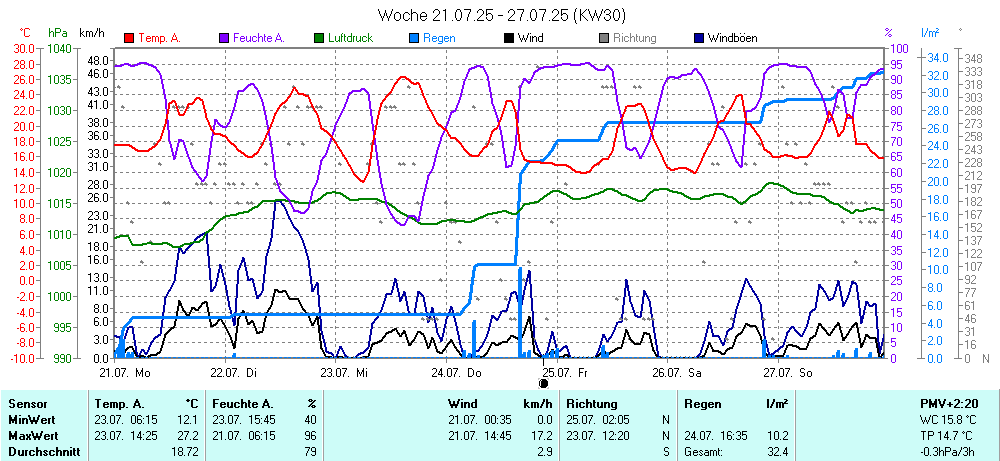 Grafik KW 30 ist noch nicht verfuegbar