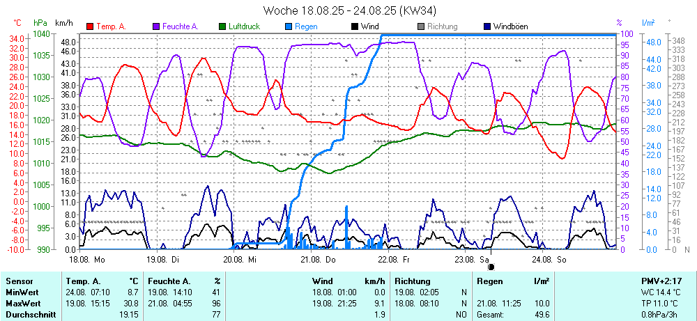 Grafik KW 34 ist noch nicht verfuegbar