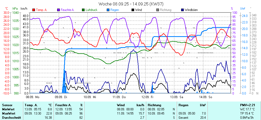Grafik KW 37 ist noch nicht verfuegbar