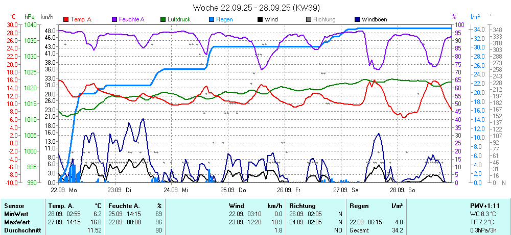 Grafik KW 39 ist noch nicht verfuegbar