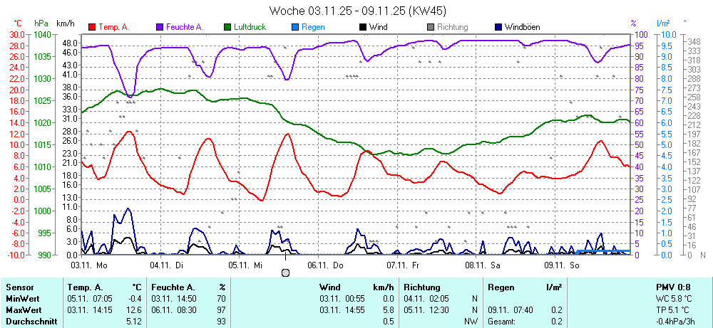 Grafik KW 45 ist noch nicht verfuegbar