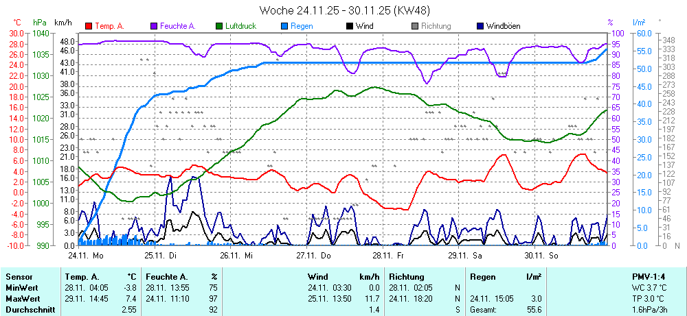 Grafik KW 48 ist noch nicht verfuegbar
