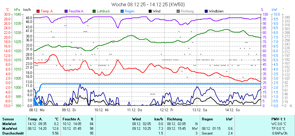 Grafik KW 50 ist noch nicht verfuegbar