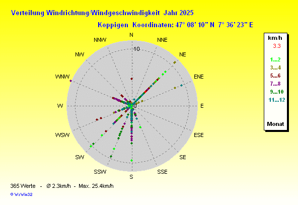 Grafik noch nicht vorhanden