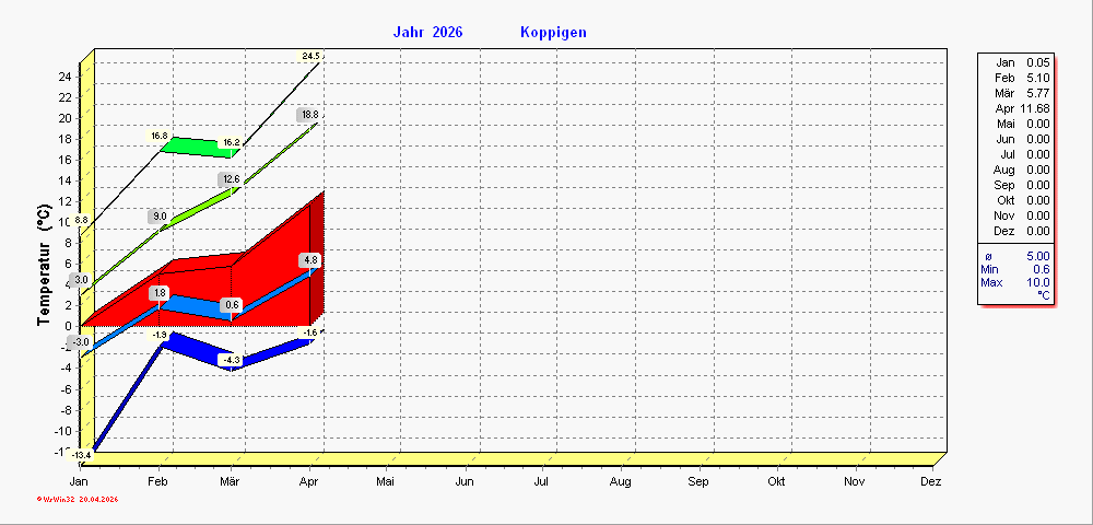Grafik noch nicht vorhanden