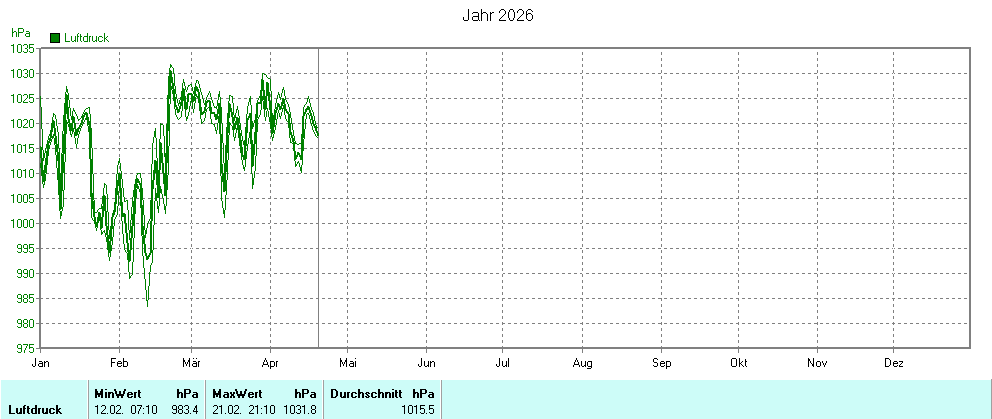 Grafik noch nicht vorhanden