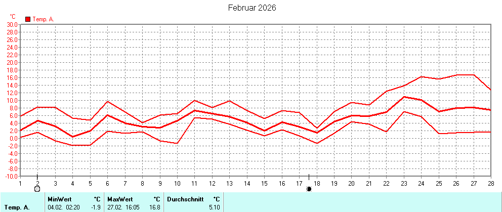 Grafik ist noch nicht verfuegbar