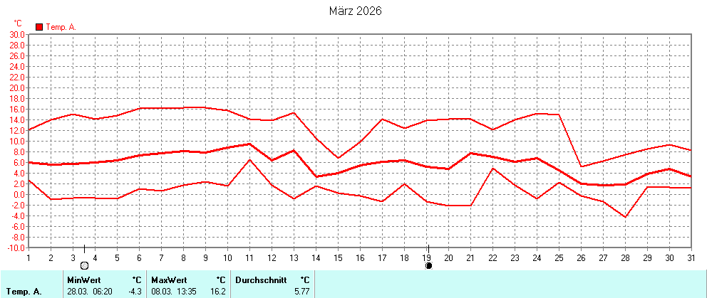 Grafik ist noch nicht verfuegbar