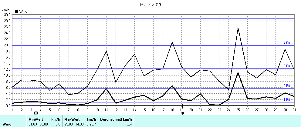 Grafik ist noch nicht verfuegbar