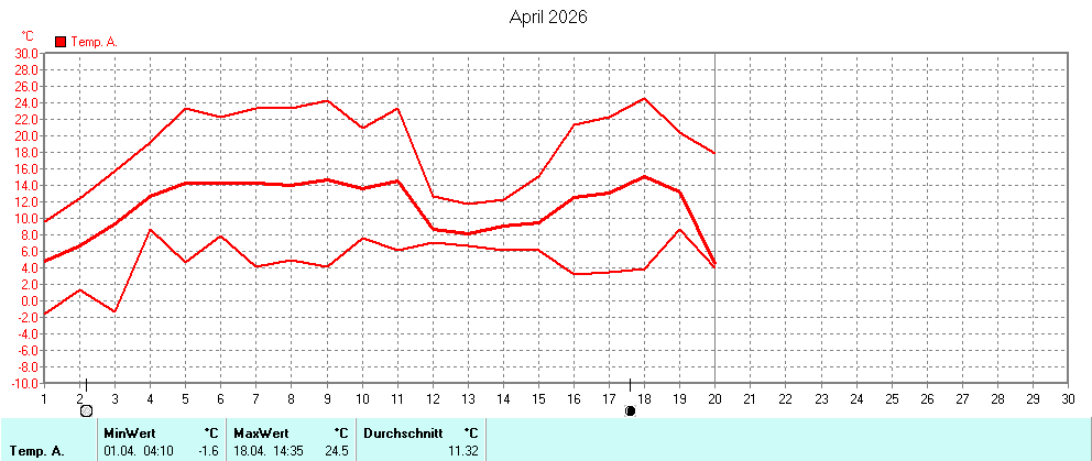 Grafik ist noch nicht verfuegbar