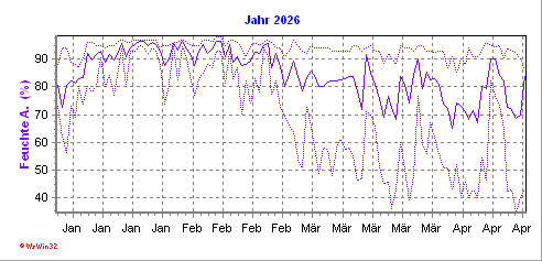 Grafik ist noch nicht vorhanden