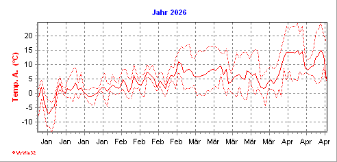 Grafik ist noch nicht vorhanden