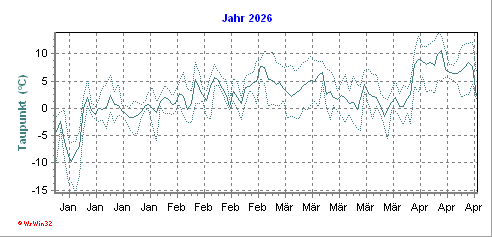 Grafik ist noch nicht vorhanden
