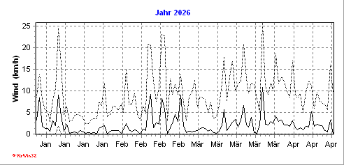 Grafik ist noch nicht vorhanden