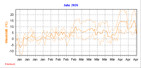 Grafik ist noch nicht vorhanden