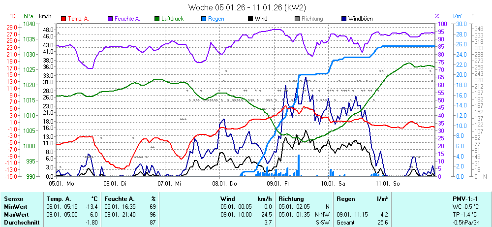 Grafik KW 2 ist noch nicht verfuegbar