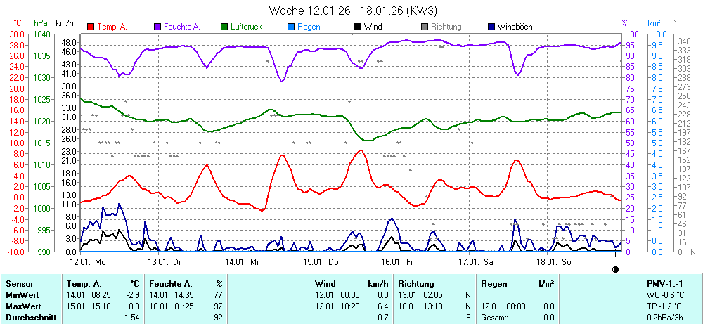 Grafik KW 3 ist noch nicht verfuegbar