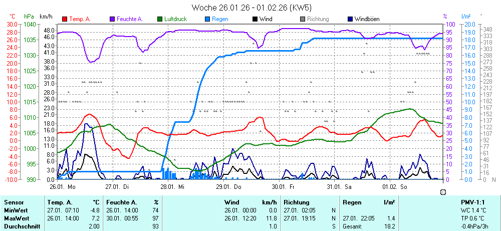 Grafik KW 5 ist noch nicht verfuegbar