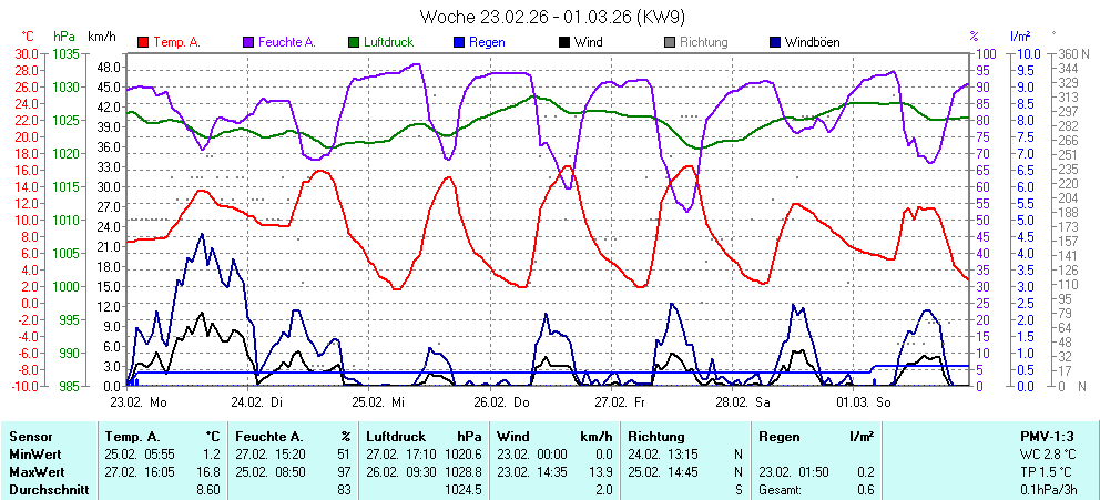 Grafik KW 9 ist noch nicht verfuegbar