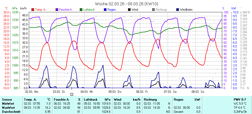 Grafik KW 10 ist noch nicht verfuegbar
